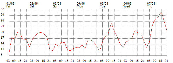 Wind (km/h)