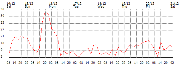 Wind (km/h)