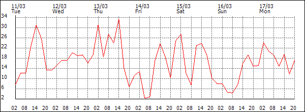 Wind (km/h)