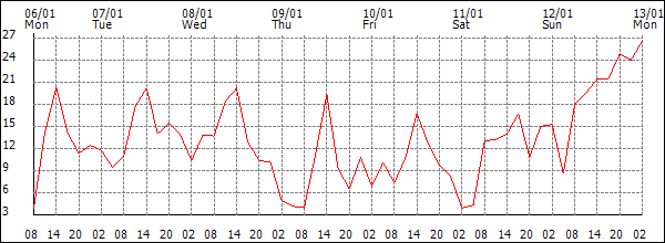 Wind (km/h)