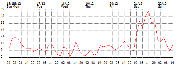 Wind (km/h)