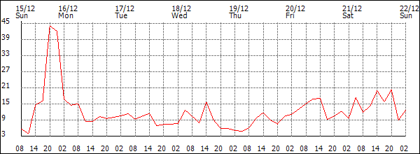 Wind (km/h)