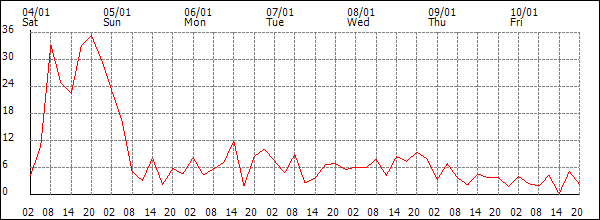 Wind (km/h)