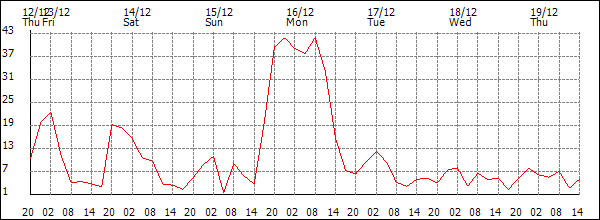 Wind (km/h)