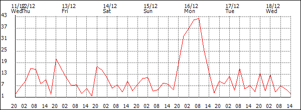 Wind (km/h)