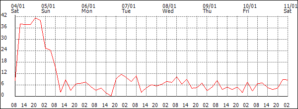 Wind (km/h)