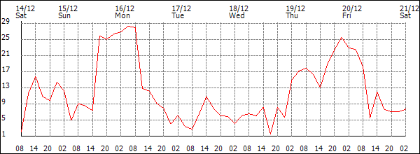 Wind (km/h)