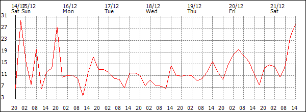 Wind (km/h)