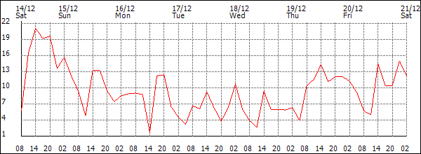 Wind (km/h)