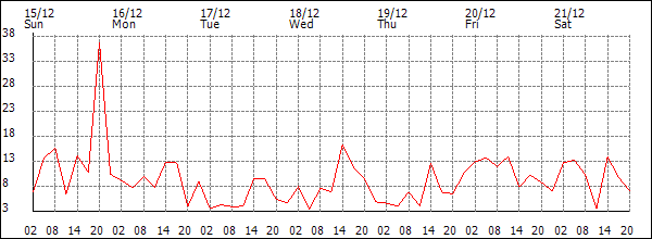 Wind (km/h)