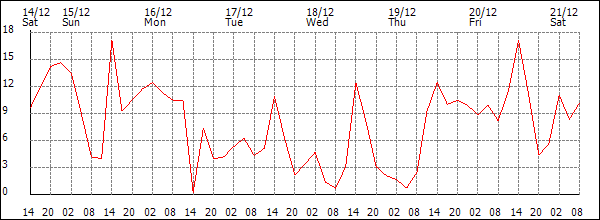 Wind (km/h)