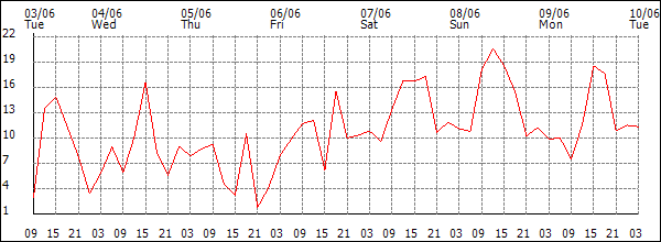Wind (km/h)