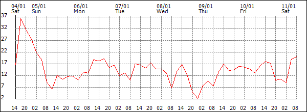 Wind (km/h)