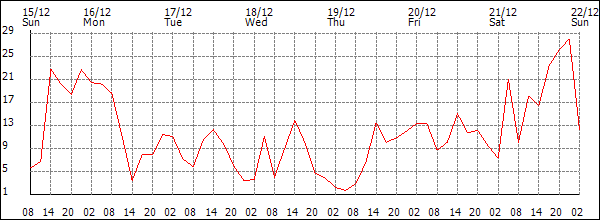 Wind (km/h)