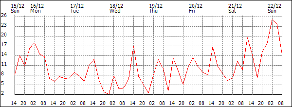 Wind (km/h)