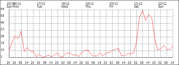 Wind (km/h)