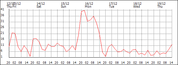 Wind (km/h)