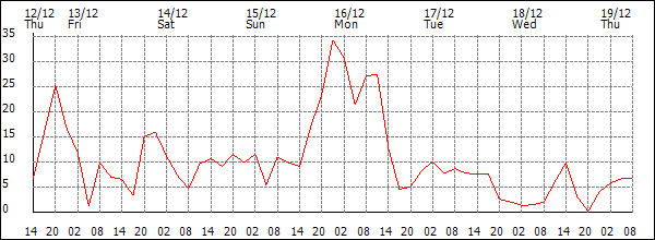 Wind (km/h)