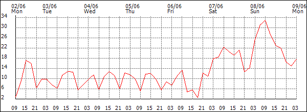 Wind (km/h)