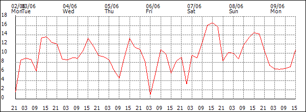 Wind (km/h)