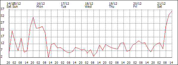 Wind (km/h)