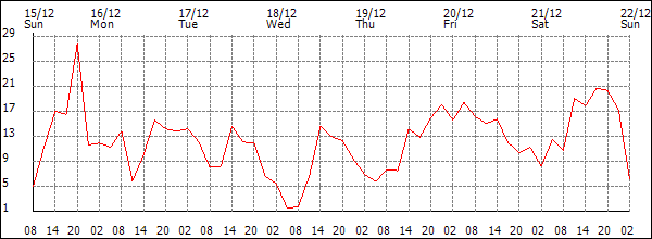 Wind (km/h)