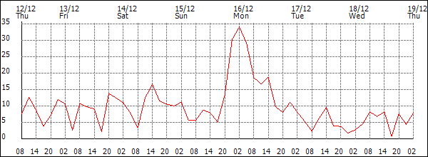 Wind (km/h)