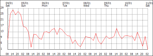 Wind (km/h)