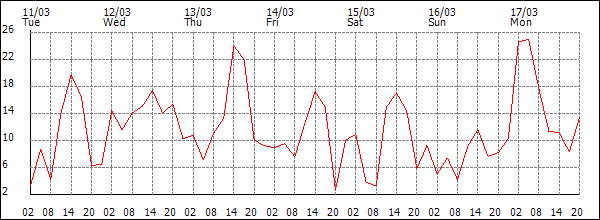 Wind (km/h)