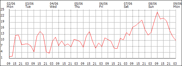 Wind (km/h)