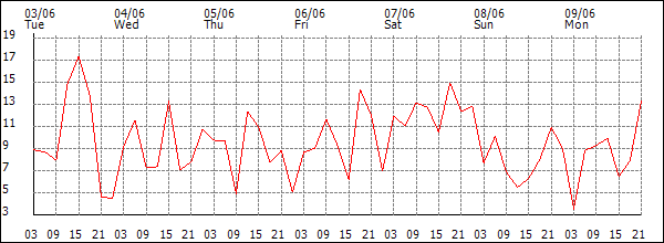 Wind (km/h)