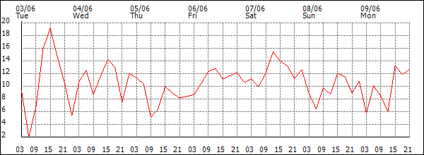Wind (km/h)