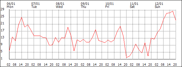 Wind (km/h)