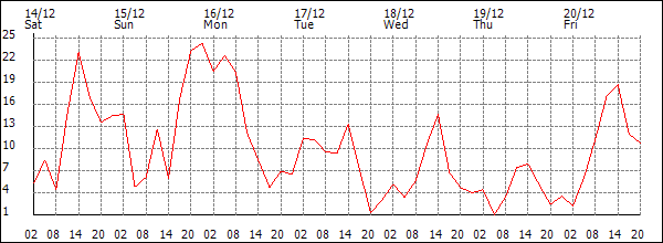 Wind (km/h)