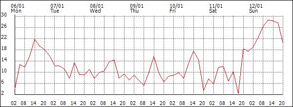 Wind (km/h)