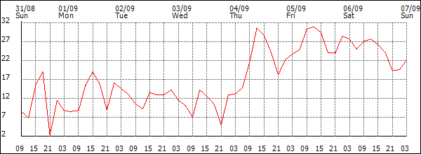 Wind (km/h)