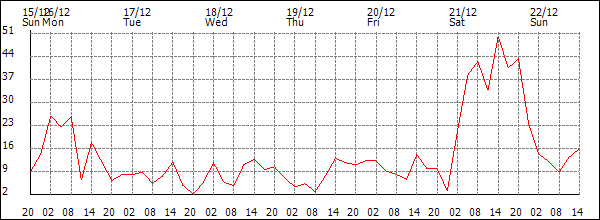 Wind (km/h)