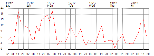 Wind (km/h)