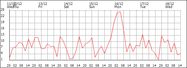 Wind (km/h)