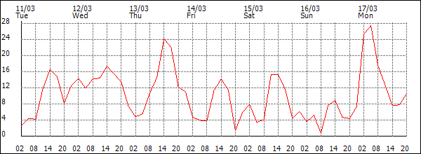 Wind (km/h)