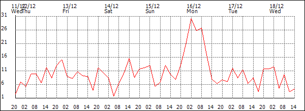 Wind (km/h)