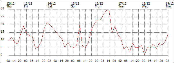 Wind (km/h)