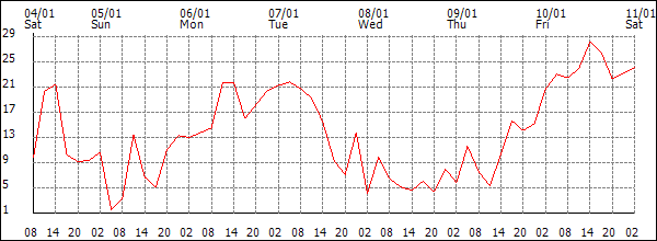 Wind (km/h)