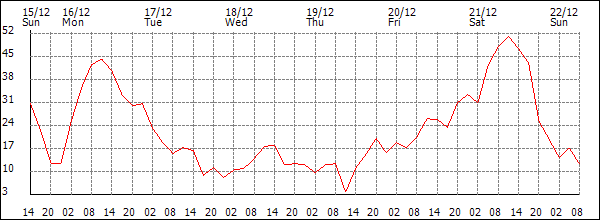 Wind (km/h)