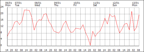 Wind (km/h)