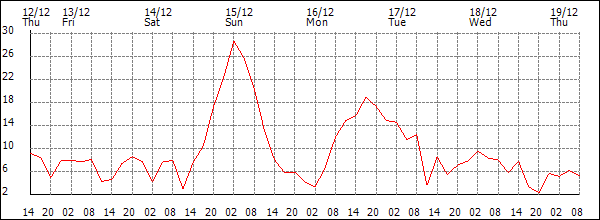 Wind (km/h)