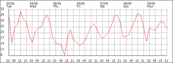 Wind (km/h)