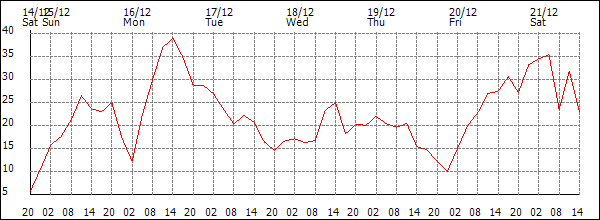 Wind (km/h)