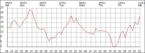 Wind (km/h)