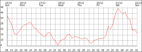 Wind (km/h)